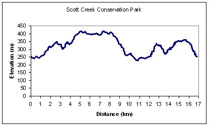 scott-creek-elevation-profile